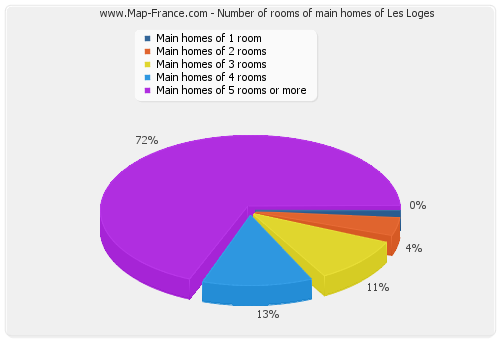 Number of rooms of main homes of Les Loges